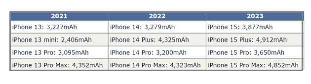 扶风苹果15维修站分享iPhone15电池容量有多少